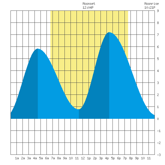 Coyote Hills Slough tide chart for Monday, September 4, 2023