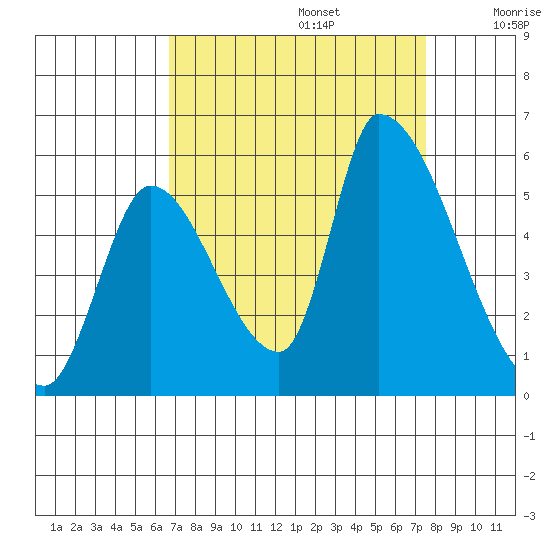 Coyote Hills Slough tide chart for Tuesday, September 5, 2023
