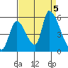 Coyote Hills Slough tide chart for Tuesday, September 5, 2023
