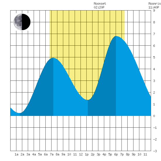 Coyote Hills Slough tide chart for Wednesday, September 6, 2023