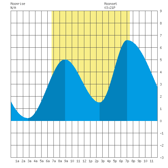 Coyote Hills Slough tide chart for Thursday, September 7, 2023