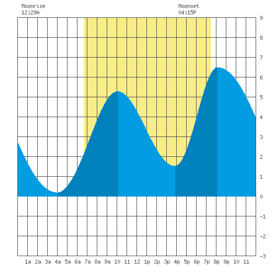 Coyote Hills Slough tide chart for Friday, September 8, 2023