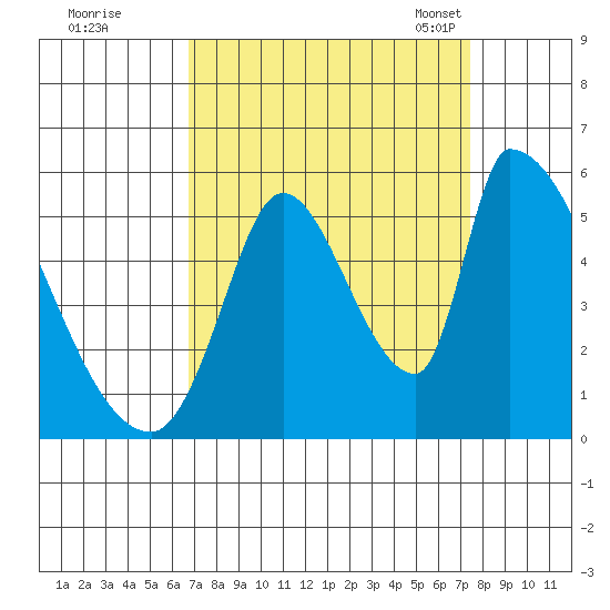 Coyote Hills Slough tide chart for Saturday, September 9, 2023
