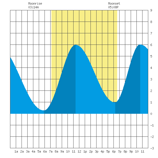 Coyote Hills Slough tide chart for Tuesday, October 10, 2023