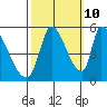 Coyote Hills Slough tide chart for Tuesday, October 10, 2023