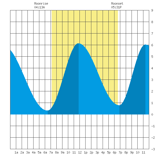 Coyote Hills Slough tide chart for Wednesday, October 11, 2023