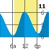 Coyote Hills Slough tide chart for Wednesday, October 11, 2023