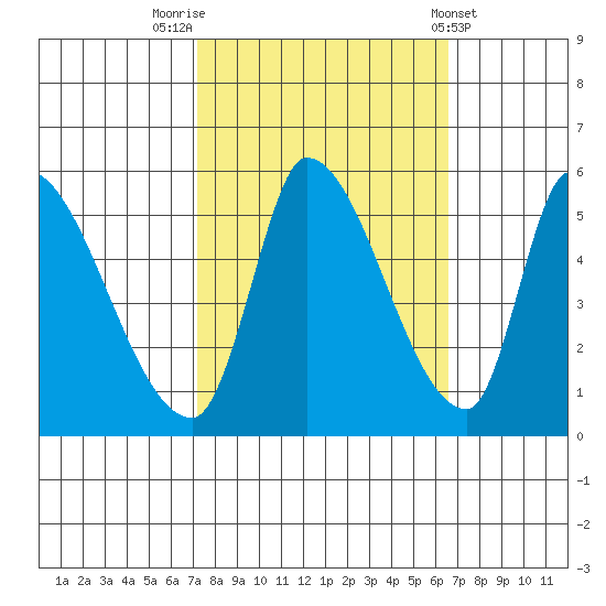 Coyote Hills Slough tide chart for Thursday, October 12, 2023