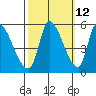 Coyote Hills Slough tide chart for Thursday, October 12, 2023