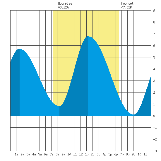 Coyote Hills Slough tide chart for Sunday, October 15, 2023