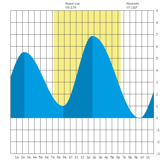 Coyote Hills Slough tide chart for Monday, October 16, 2023