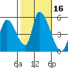 Coyote Hills Slough tide chart for Monday, October 16, 2023