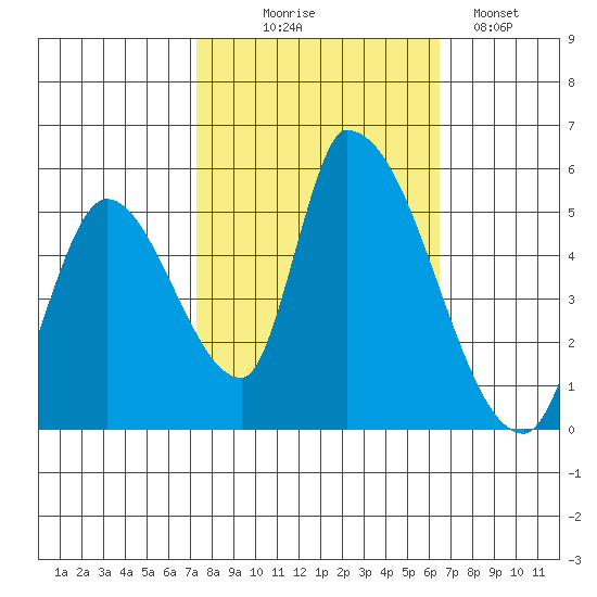 Coyote Hills Slough tide chart for Tuesday, October 17, 2023