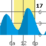 Coyote Hills Slough tide chart for Tuesday, October 17, 2023