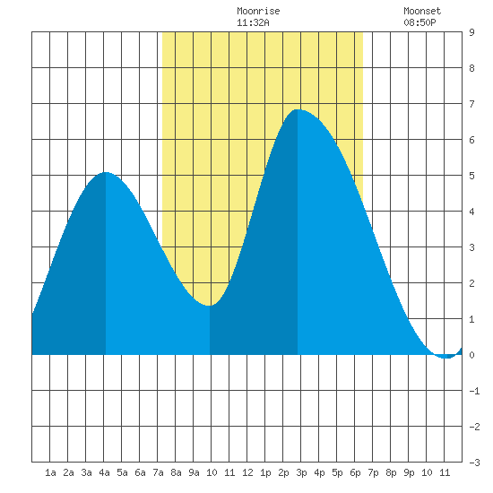 Coyote Hills Slough tide chart for Wednesday, October 18, 2023