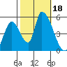 Coyote Hills Slough tide chart for Wednesday, October 18, 2023