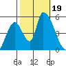 Coyote Hills Slough tide chart for Thursday, October 19, 2023