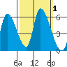 Coyote Hills Slough tide chart for Sunday, October 1, 2023