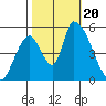 Coyote Hills Slough tide chart for Friday, October 20, 2023