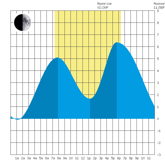 Coyote Hills Slough tide chart for Saturday, October 21, 2023