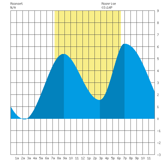 Coyote Hills Slough tide chart for Sunday, October 22, 2023