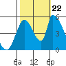 Coyote Hills Slough tide chart for Sunday, October 22, 2023