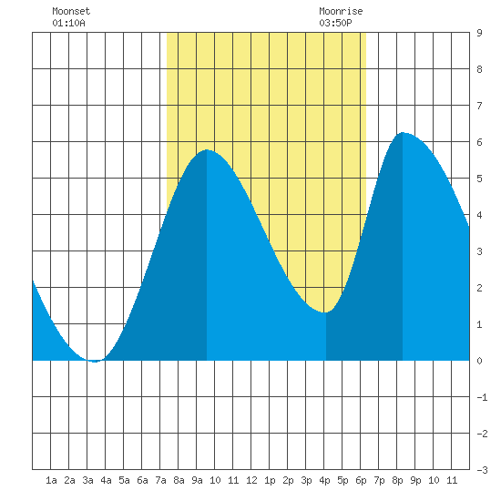 Coyote Hills Slough tide chart for Monday, October 23, 2023