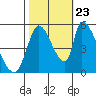 Coyote Hills Slough tide chart for Monday, October 23, 2023