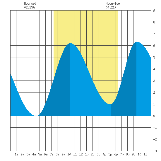 Coyote Hills Slough tide chart for Tuesday, October 24, 2023