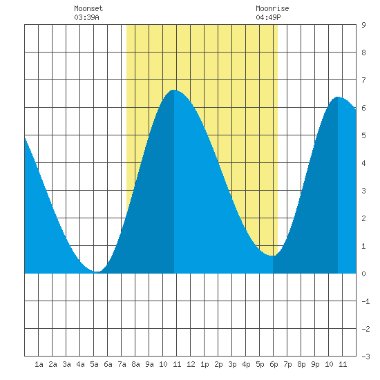 Coyote Hills Slough tide chart for Wednesday, October 25, 2023