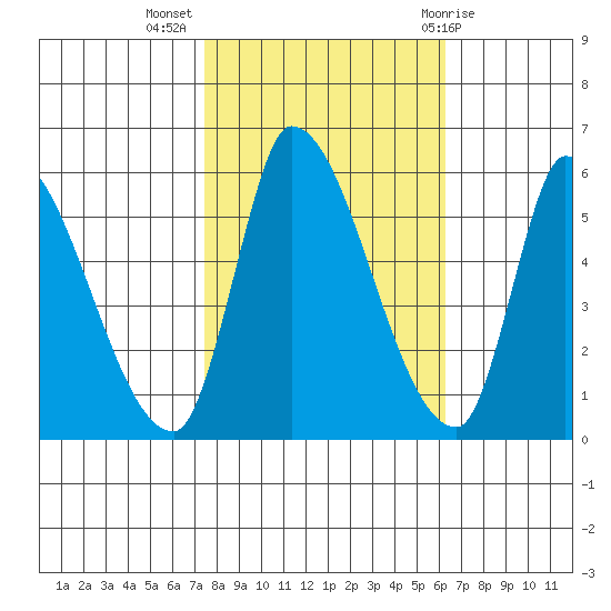Coyote Hills Slough tide chart for Thursday, October 26, 2023
