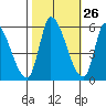 Coyote Hills Slough tide chart for Thursday, October 26, 2023
