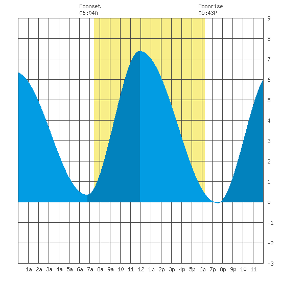 Coyote Hills Slough tide chart for Friday, October 27, 2023