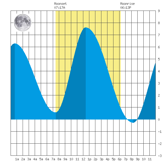 Coyote Hills Slough tide chart for Saturday, October 28, 2023