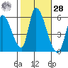Coyote Hills Slough tide chart for Saturday, October 28, 2023