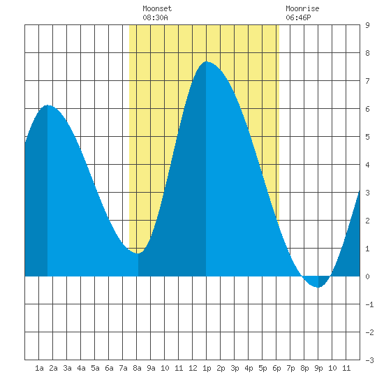 Coyote Hills Slough tide chart for Sunday, October 29, 2023