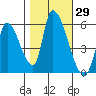 Coyote Hills Slough tide chart for Sunday, October 29, 2023
