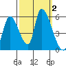 Coyote Hills Slough tide chart for Monday, October 2, 2023