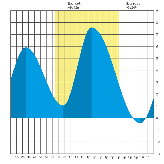 Coyote Hills Slough tide chart for Monday, October 30, 2023