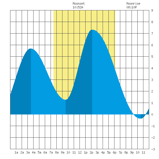 Coyote Hills Slough tide chart for Tuesday, October 31, 2023