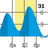 Coyote Hills Slough tide chart for Tuesday, October 31, 2023