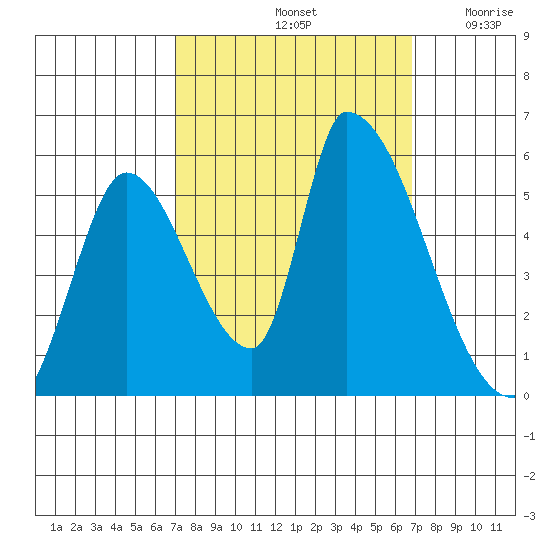 Coyote Hills Slough tide chart for Tuesday, October 3, 2023
