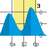 Coyote Hills Slough tide chart for Tuesday, October 3, 2023