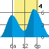 Coyote Hills Slough tide chart for Wednesday, October 4, 2023