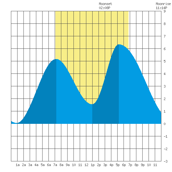 Coyote Hills Slough tide chart for Thursday, October 5, 2023