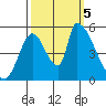 Coyote Hills Slough tide chart for Thursday, October 5, 2023