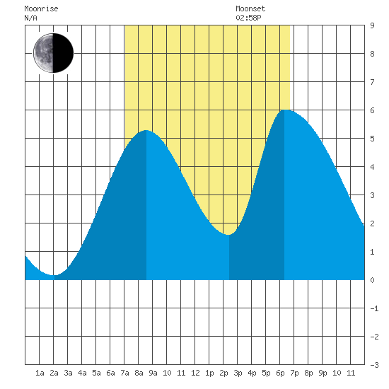 Coyote Hills Slough tide chart for Friday, October 6, 2023