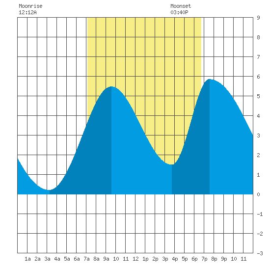 Coyote Hills Slough tide chart for Saturday, October 7, 2023