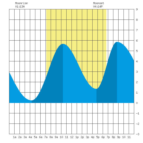 Coyote Hills Slough tide chart for Sunday, October 8, 2023
