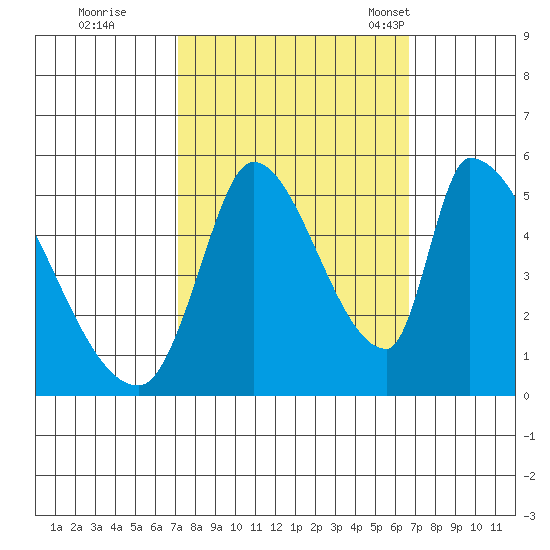 Coyote Hills Slough tide chart for Monday, October 9, 2023